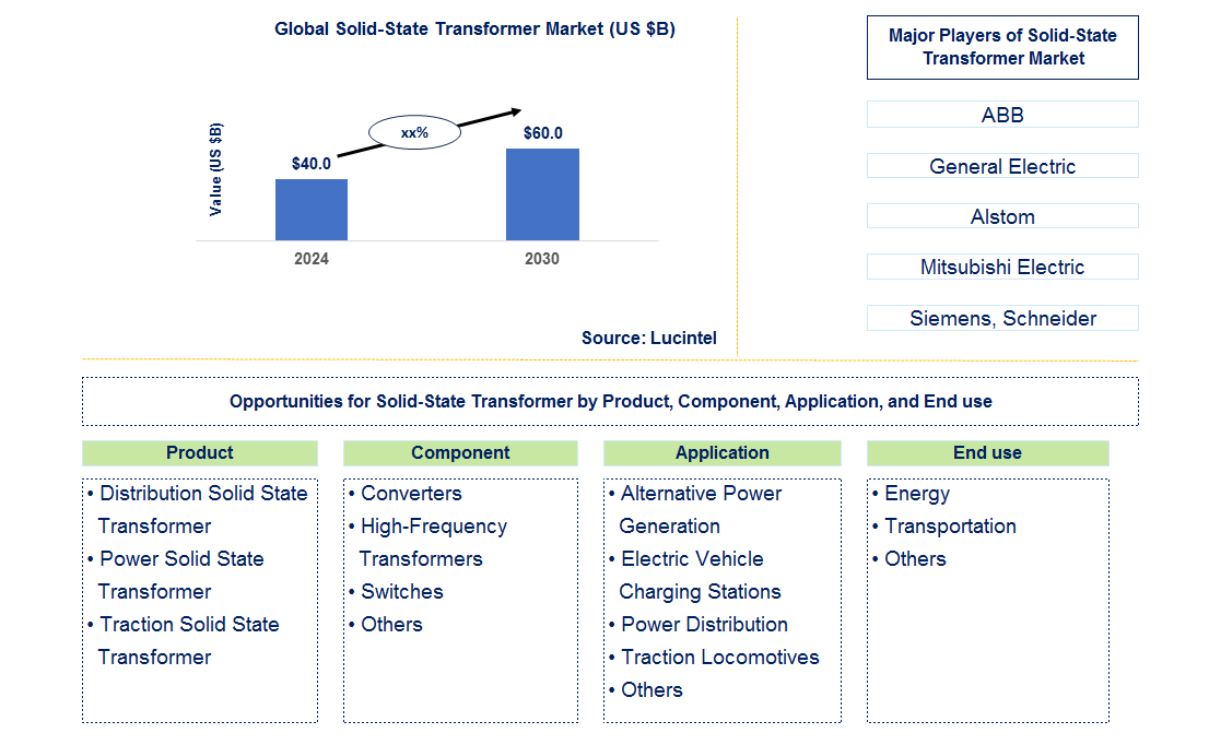 Solid-State Transformer Market Trends and Forecast